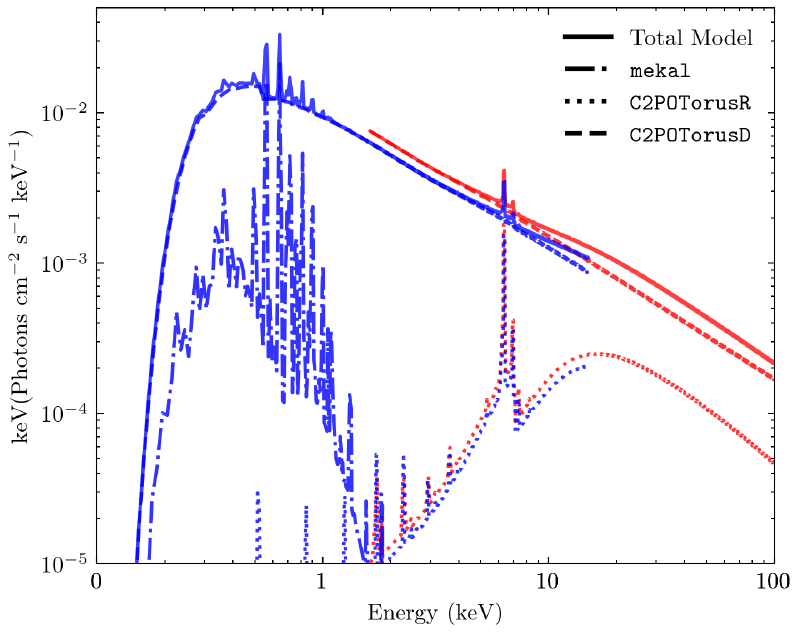 Example C2PO-Torus fit to NGC 7469